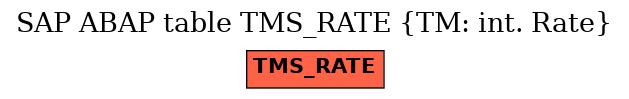E-R Diagram for table TMS_RATE (TM: int. Rate)