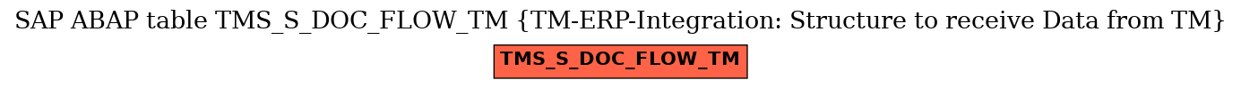 E-R Diagram for table TMS_S_DOC_FLOW_TM (TM-ERP-Integration: Structure to receive Data from TM)