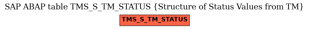 E-R Diagram for table TMS_S_TM_STATUS (Structure of Status Values from TM)