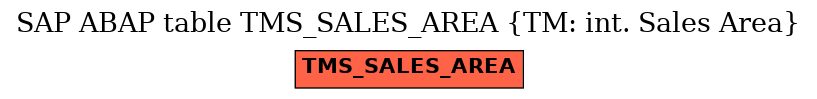E-R Diagram for table TMS_SALES_AREA (TM: int. Sales Area)
