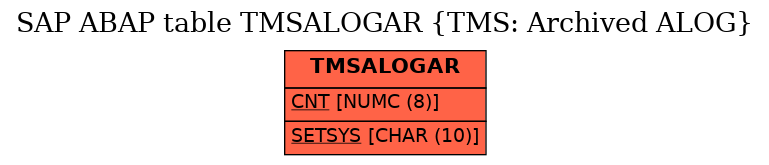 E-R Diagram for table TMSALOGAR (TMS: Archived ALOG)