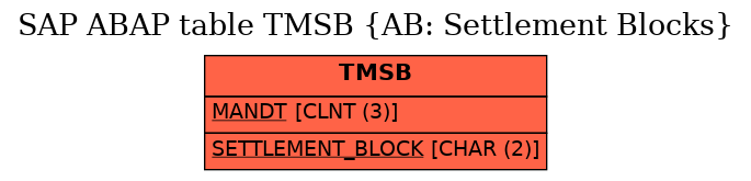 E-R Diagram for table TMSB (AB: Settlement Blocks)