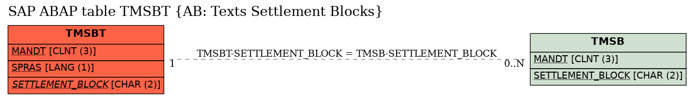 E-R Diagram for table TMSBT (AB: Texts Settlement Blocks)