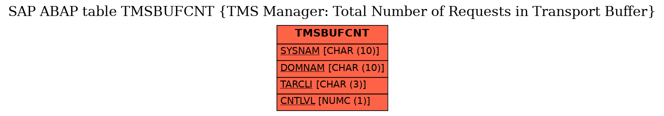 E-R Diagram for table TMSBUFCNT (TMS Manager: Total Number of Requests in Transport Buffer)