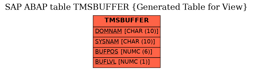 E-R Diagram for table TMSBUFFER (Generated Table for View)