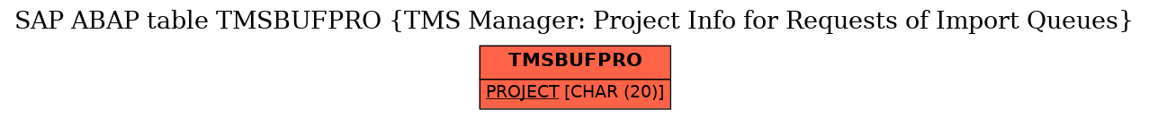 E-R Diagram for table TMSBUFPRO (TMS Manager: Project Info for Requests of Import Queues)