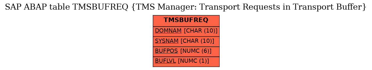 E-R Diagram for table TMSBUFREQ (TMS Manager: Transport Requests in Transport Buffer)