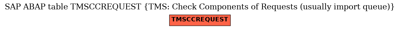 E-R Diagram for table TMSCCREQUEST (TMS: Check Components of Requests (usually import queue))