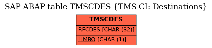 E-R Diagram for table TMSCDES (TMS CI: Destinations)