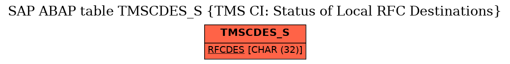 E-R Diagram for table TMSCDES_S (TMS CI: Status of Local RFC Destinations)