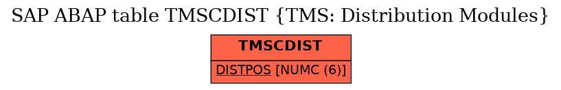 E-R Diagram for table TMSCDIST (TMS: Distribution Modules)