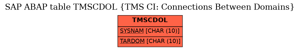 E-R Diagram for table TMSCDOL (TMS CI: Connections Between Domains)