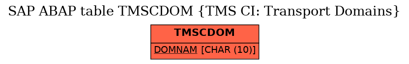 E-R Diagram for table TMSCDOM (TMS CI: Transport Domains)