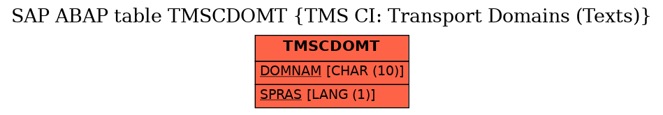 E-R Diagram for table TMSCDOMT (TMS CI: Transport Domains (Texts))