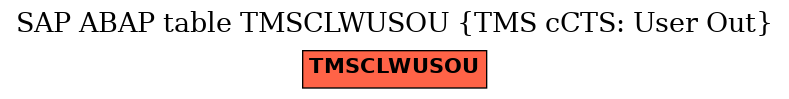 E-R Diagram for table TMSCLWUSOU (TMS cCTS: User Out)