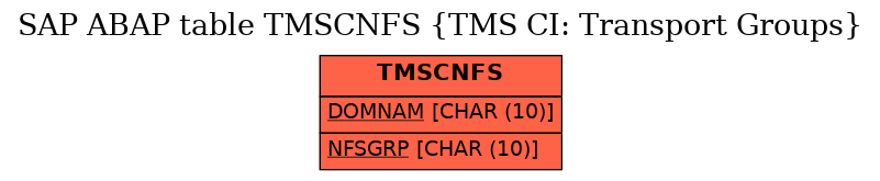 E-R Diagram for table TMSCNFS (TMS CI: Transport Groups)