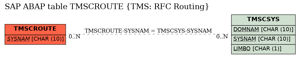 E-R Diagram for table TMSCROUTE (TMS: RFC Routing)