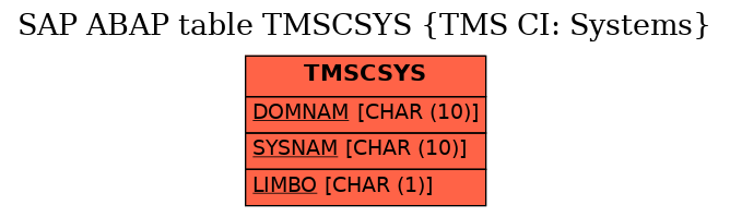 E-R Diagram for table TMSCSYS (TMS CI: Systems)