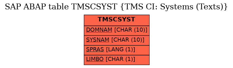 E-R Diagram for table TMSCSYST (TMS CI: Systems (Texts))