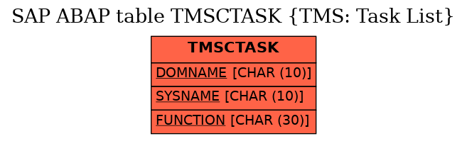 E-R Diagram for table TMSCTASK (TMS: Task List)