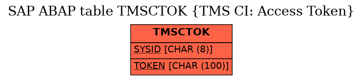 E-R Diagram for table TMSCTOK (TMS CI: Access Token)