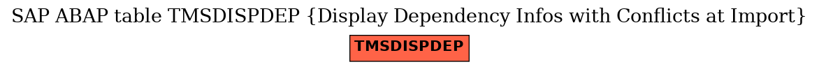 E-R Diagram for table TMSDISPDEP (Display Dependency Infos with Conflicts at Import)