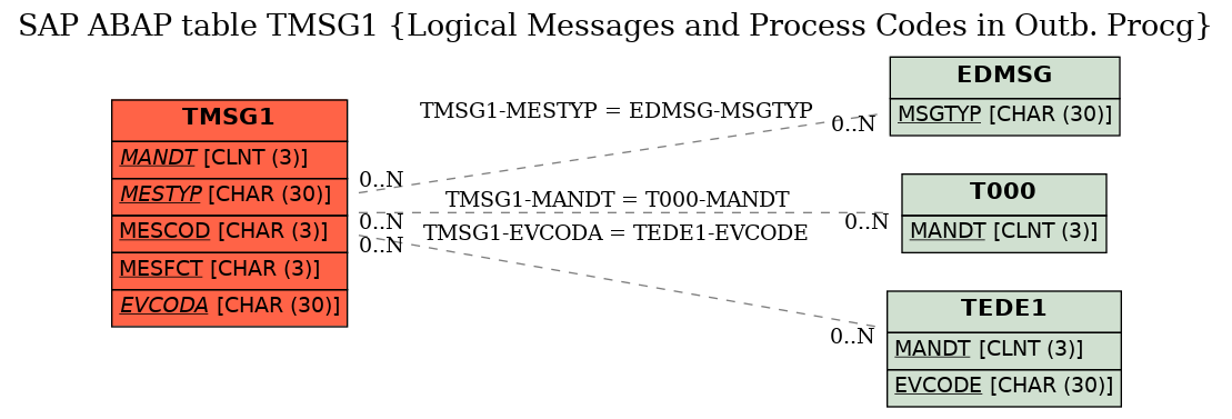E-R Diagram for table TMSG1 (Logical Messages and Process Codes in Outb. Procg)