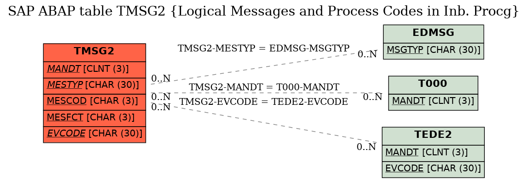 E-R Diagram for table TMSG2 (Logical Messages and Process Codes in Inb. Procg)