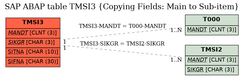 E-R Diagram for table TMSI3 (Copying Fields: Main to Sub-item)