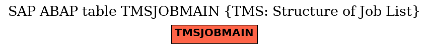 E-R Diagram for table TMSJOBMAIN (TMS: Structure of Job List)