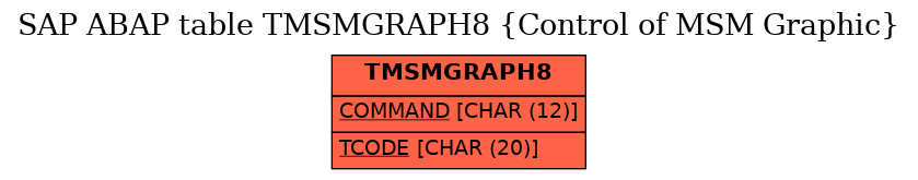 E-R Diagram for table TMSMGRAPH8 (Control of MSM Graphic)