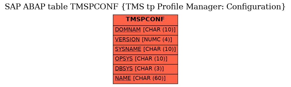 E-R Diagram for table TMSPCONF (TMS tp Profile Manager: Configuration)