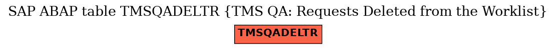 E-R Diagram for table TMSQADELTR (TMS QA: Requests Deleted from the Worklist)