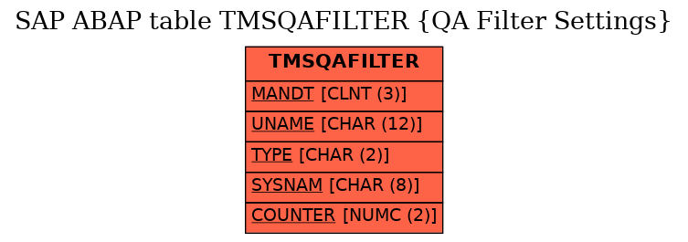 E-R Diagram for table TMSQAFILTER (QA Filter Settings)