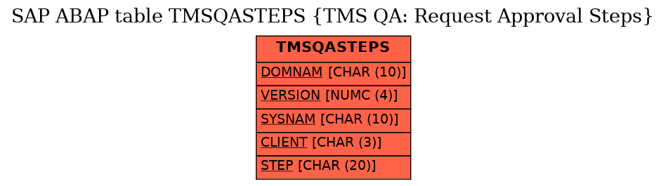 E-R Diagram for table TMSQASTEPS (TMS QA: Request Approval Steps)