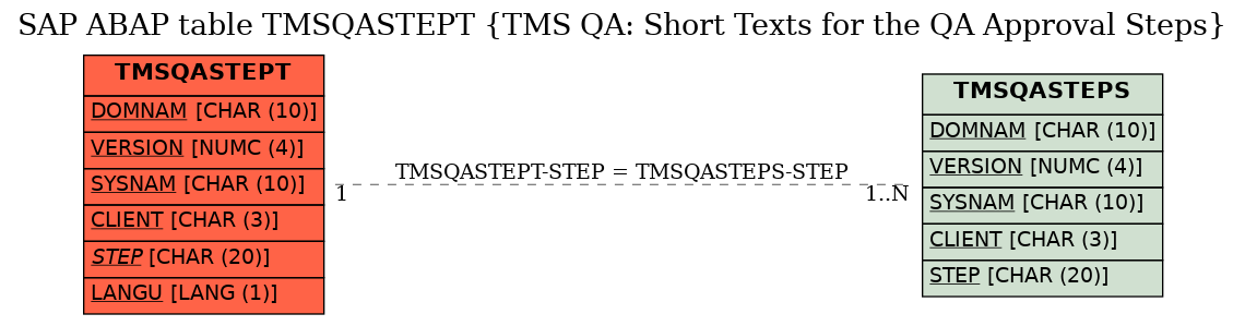 E-R Diagram for table TMSQASTEPT (TMS QA: Short Texts for the QA Approval Steps)