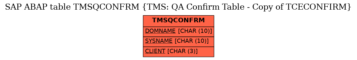 E-R Diagram for table TMSQCONFRM (TMS: QA Confirm Table - Copy of TCECONFIRM)