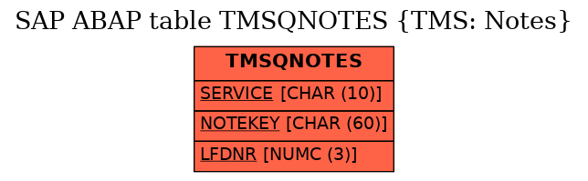 E-R Diagram for table TMSQNOTES (TMS: Notes)