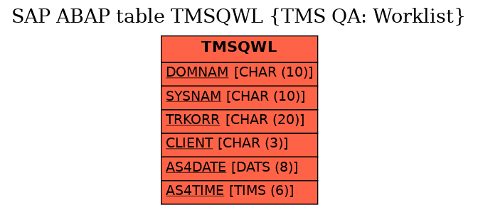 E-R Diagram for table TMSQWL (TMS QA: Worklist)