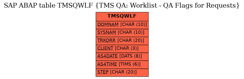 E-R Diagram for table TMSQWLF (TMS QA: Worklist - QA Flags for Requests)