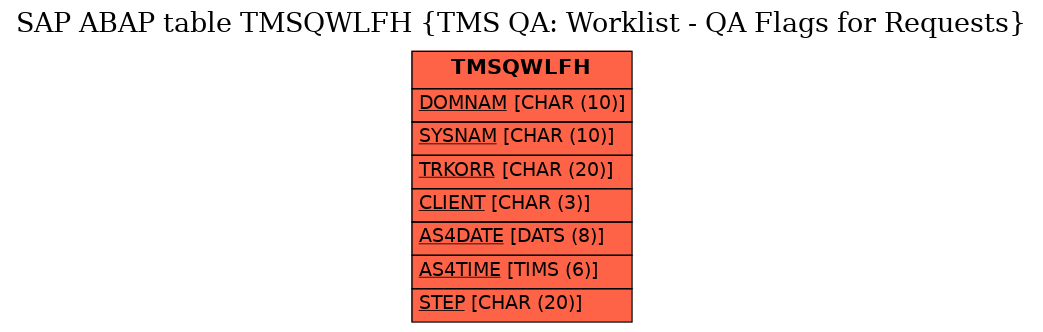 E-R Diagram for table TMSQWLFH (TMS QA: Worklist - QA Flags for Requests)