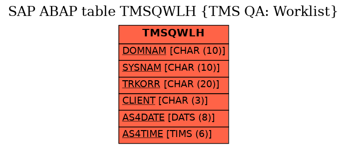 E-R Diagram for table TMSQWLH (TMS QA: Worklist)