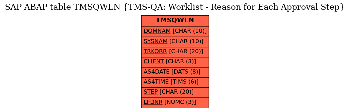 E-R Diagram for table TMSQWLN (TMS-QA: Worklist - Reason for Each Approval Step)