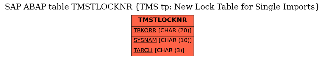 E-R Diagram for table TMSTLOCKNR (TMS tp: New Lock Table for Single Imports)