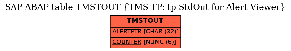 E-R Diagram for table TMSTOUT (TMS TP: tp StdOut for Alert Viewer)