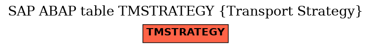 E-R Diagram for table TMSTRATEGY (Transport Strategy)