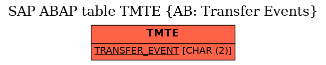 E-R Diagram for table TMTE (AB: Transfer Events)