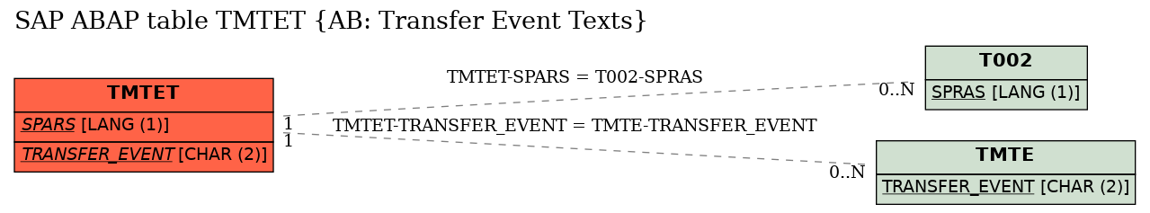 E-R Diagram for table TMTET (AB: Transfer Event Texts)