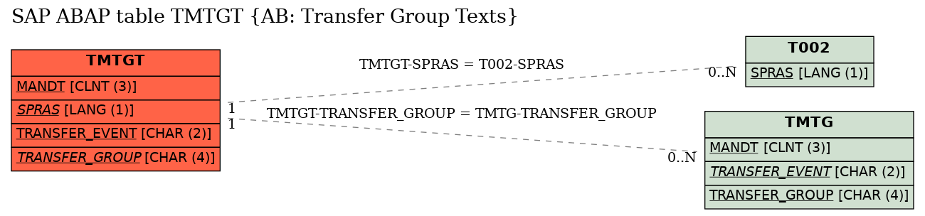E-R Diagram for table TMTGT (AB: Transfer Group Texts)