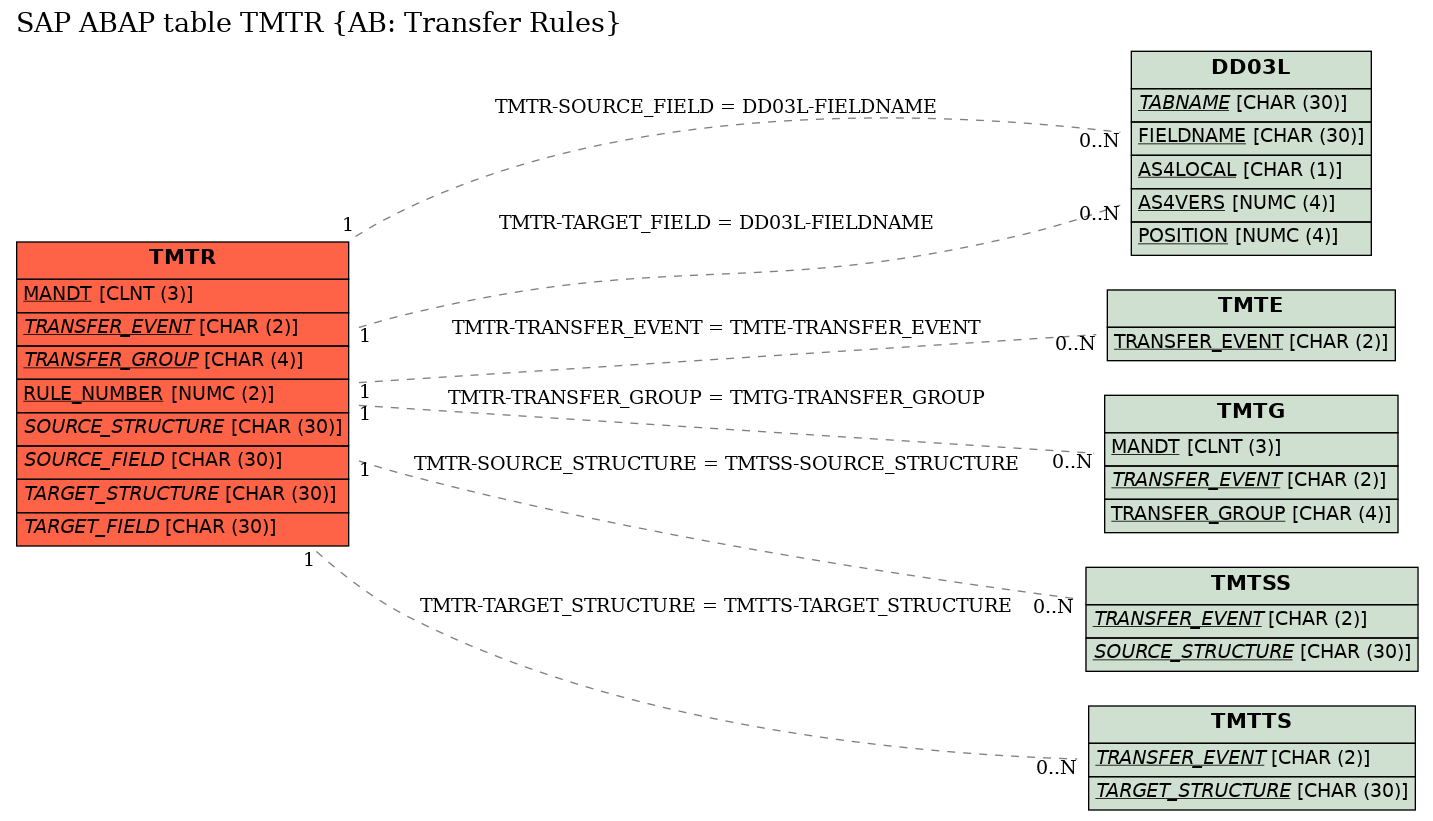 E-R Diagram for table TMTR (AB: Transfer Rules)